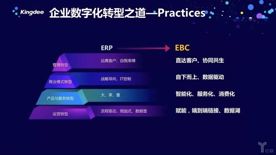 ERP or EBC,金蝶理解的企业数字化转型之道是什么?