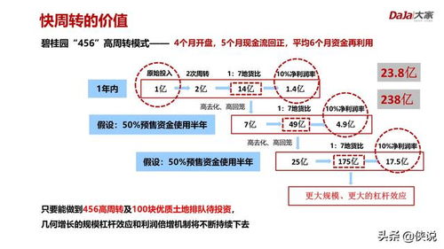 房地产运营管理逻辑 价值 体系 报告