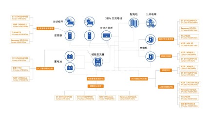 干货!新能源EMS/PCS/BMS/充电桩/逆变器-米尔核心板选型